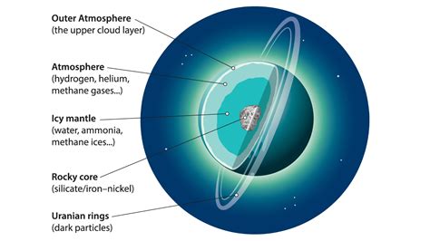 Uranus: Facts about the sideways ice giant | Live Science