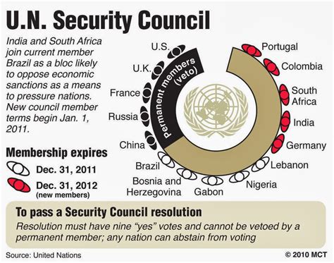 kmhouseindia: United Nations(UN) Security Council