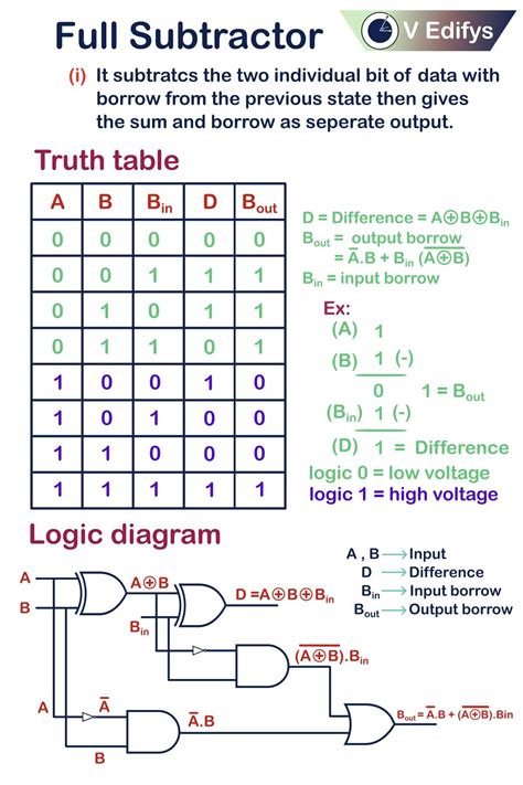 Full Subtractor Truth Table