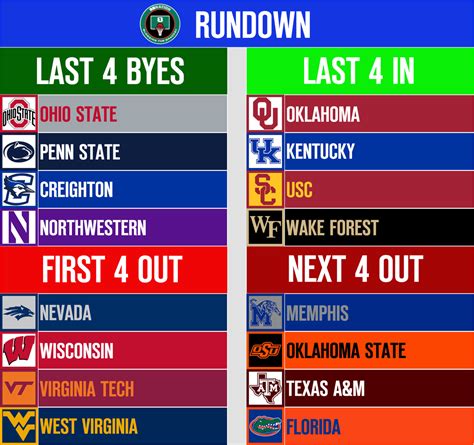 Men’s College Basketball NCAA Tournament Bracketology 2023: Guess Who’s ...