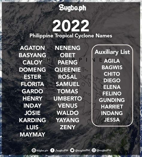 LIST: PAGASA's names for Tropical Cyclones in 2022