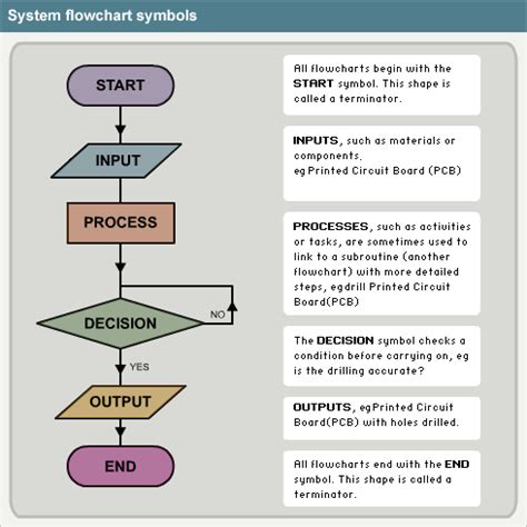 Lieber blog: flowchart symbols