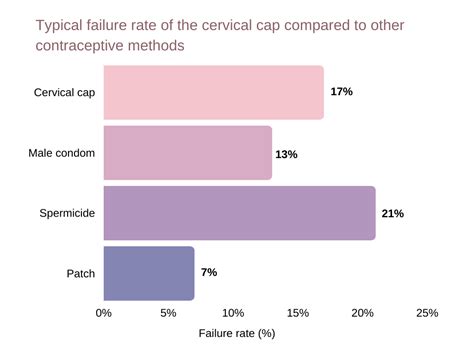 How Does It Work? Cervical Cap Effectiveness vs the Diaphragm