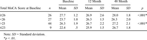 Montreal Cognitive Assessment (MoCA) repeated measures analysis results... | Download Table