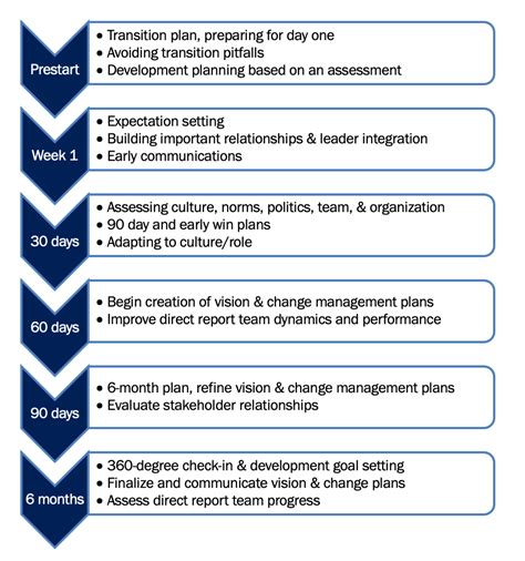 executive onboarding and transition plans