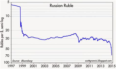 Russian rouble chart - durdgereport457.web.fc2.com