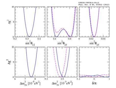 astroparticles.es | Category Archives: Neutrino Oscillation Parameters