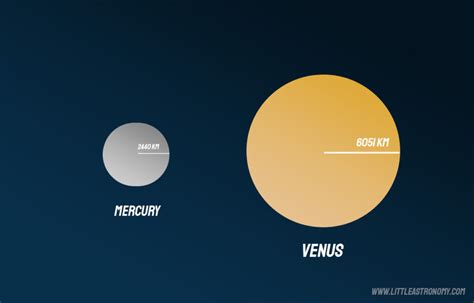 Mercury and Venus Comparison. Differences and Similarities.