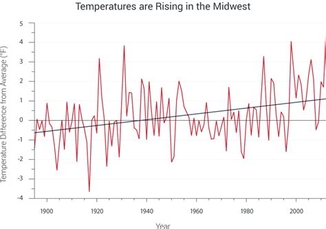 Midwest | National Climate Assessment