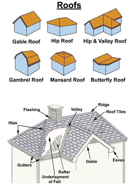 What are the different types of roofs? - Wonkee Donkee Tools