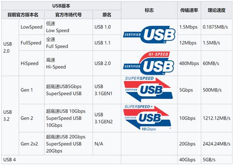 USB3.0传输速度是多少？ - USB中文网