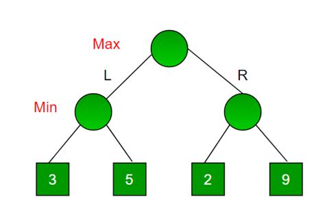 Mini-Max Algorithm in Artificial Intelligence - The Coding Bus