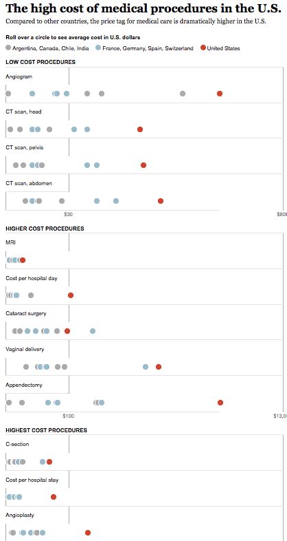 Comparing Medical Procedure Costs in US vs Overseas - The Big Picture