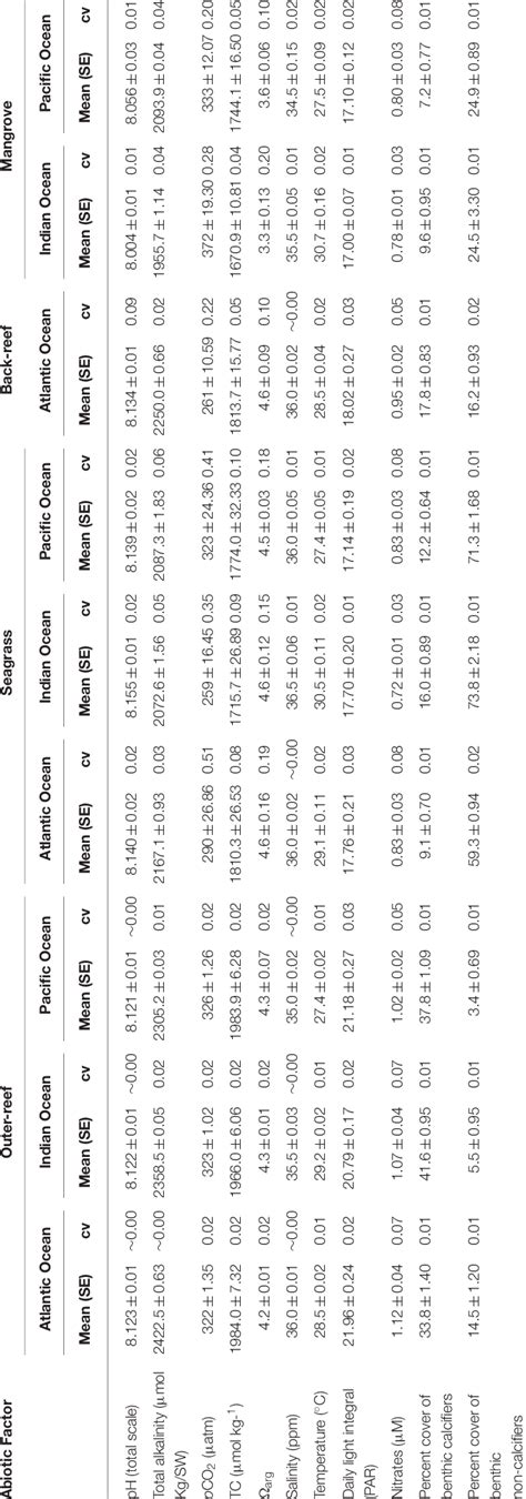 Bio-physiochemical characteristics of each habitat across bioregion sites. | Download Scientific ...