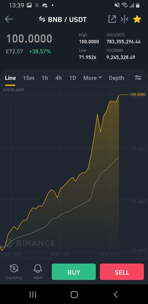 Binance Coin Chart - Binance Coin price moves past $15.6 : The name ...