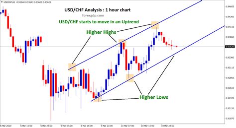 Latest free forex trading chart analysis | Forex GDP