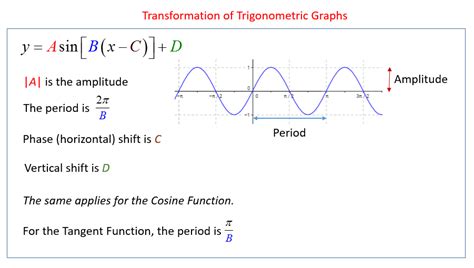 Finding Equations Of Trig Graphs Worksheet - Tessshebaylo
