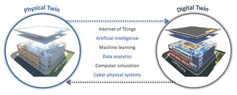 Digital twins: the next step in construction after BIM? - Research Laboratory on Information ...