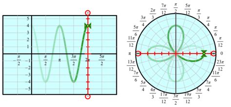 Cartesian and Polar Graphs | Sine of the Times