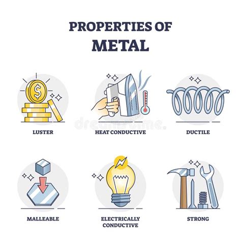 Properties of Metal and List of Physical Characteristics Outline ...