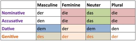 German Definite Articles Der, Die, Das: Everything You Need to Know