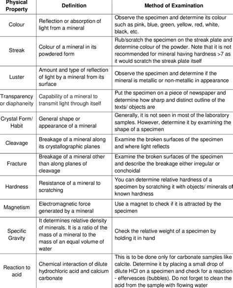 Mineral Physical Properties Chart. | Download Scientific Diagram