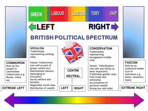 Political Spectrum Diagram | Teaching Resources