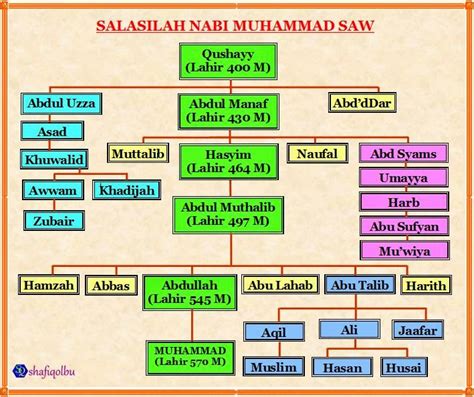 Silsilah Nabi Muhammad Saw Silsilah Nasab Keluarga Nabi Besar | Porn Sex Picture