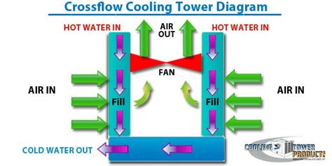 How Cooling Towers Work (W/ Diagram, Pictures & Principles) 2018