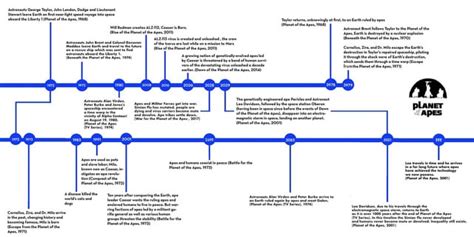 Unified Planet of the Apes Timeline (Theory) : r/PlanetOfTheApes