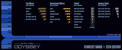 25th Century Starfleet Ranks by sumghai on DeviantArt