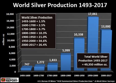 WORLD SILVER PRODUCTION: 3 Charts You Won’t See Anywhere Else