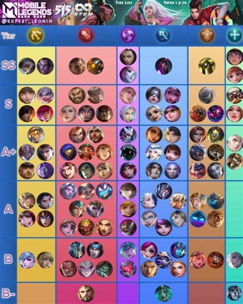 Mobile Legends Tier List Patch 1 5 62 Mobile Legends Best Mobile ...