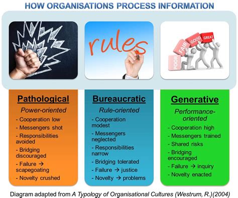 What is your organizational culture: Pathological, Bureaucratic or ...