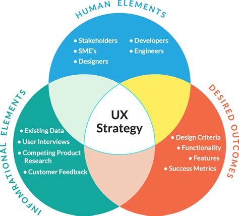 UX Strategy and Creating Successful Products / Sherif Amin | Ux design, Ux design principles ...