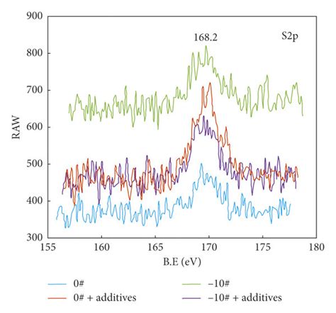 XPS analysis results of typical elements. | Download Scientific Diagram