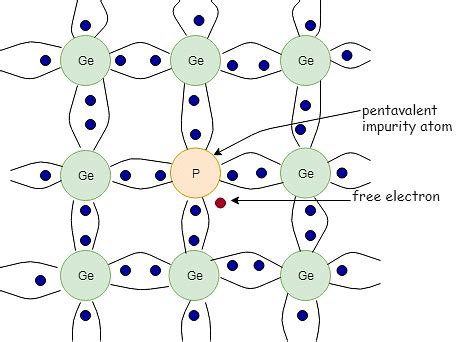 Extrinsic Semiconductor: Definition, Types, Applications