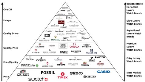 The Luxury Watch Brands Pyramid; Hierarchy of Watch Brands