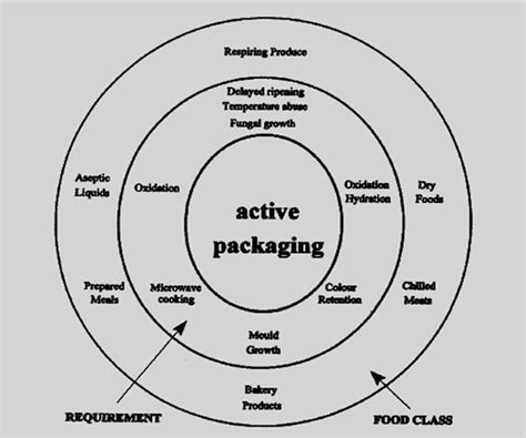 Methods of Active Packaging - Felix Instruments