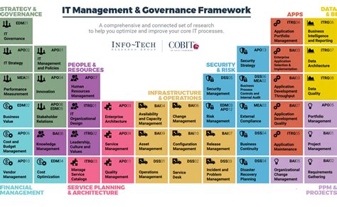 IT Management & Governance Framework | Enterprise architecture, Business process management ...