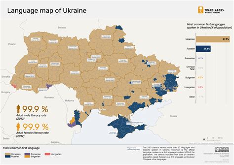 Ukraine Language Map - Translators without Borders