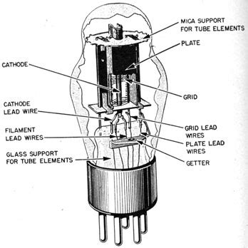 Vacuum tubes are classified according to the of electrodes