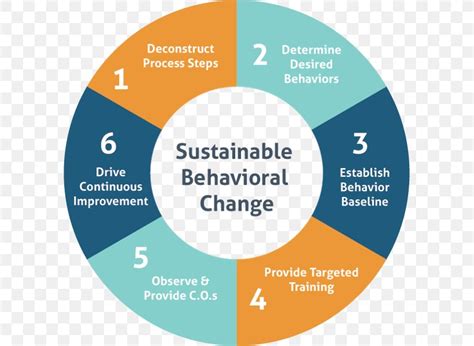 Behavior Modification Procedures Are Designed To Change: - Design Talk