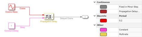 Model Constant Propagation Delay - MATLAB & Simulink