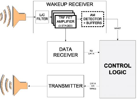 Block diagram of a modem design enhanced with an AT-WU system [6]. | Download Scientific Diagram