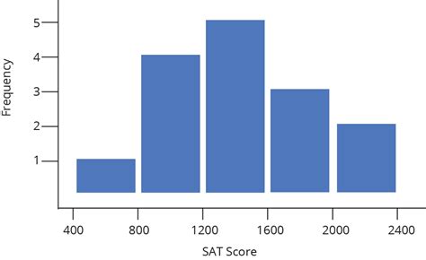 Intro to Histograms