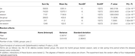 Table 1 from Fire Blight Susceptibility in Lilium spp. Correlates to Sensitivity to Botrytis ...