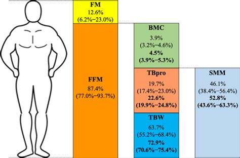 Relative whole-body components compared to body mass and FFM Values are ...