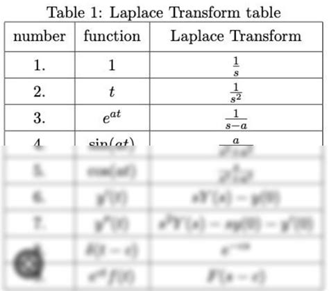 SOLUTION: Laplace Transform Table - Studypool