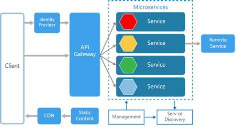 Microservices Architecture